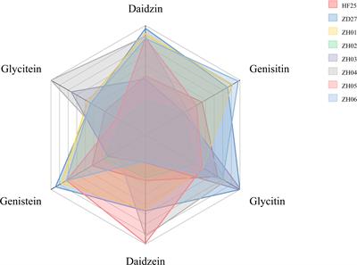 Developmental dynamic transcriptome and systematic analysis reveal the major genes underlying isoflavone accumulation in soybean